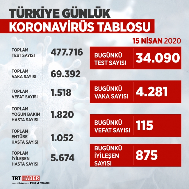 Türkiye'de 5 bin 674 kişi virüsü yendi